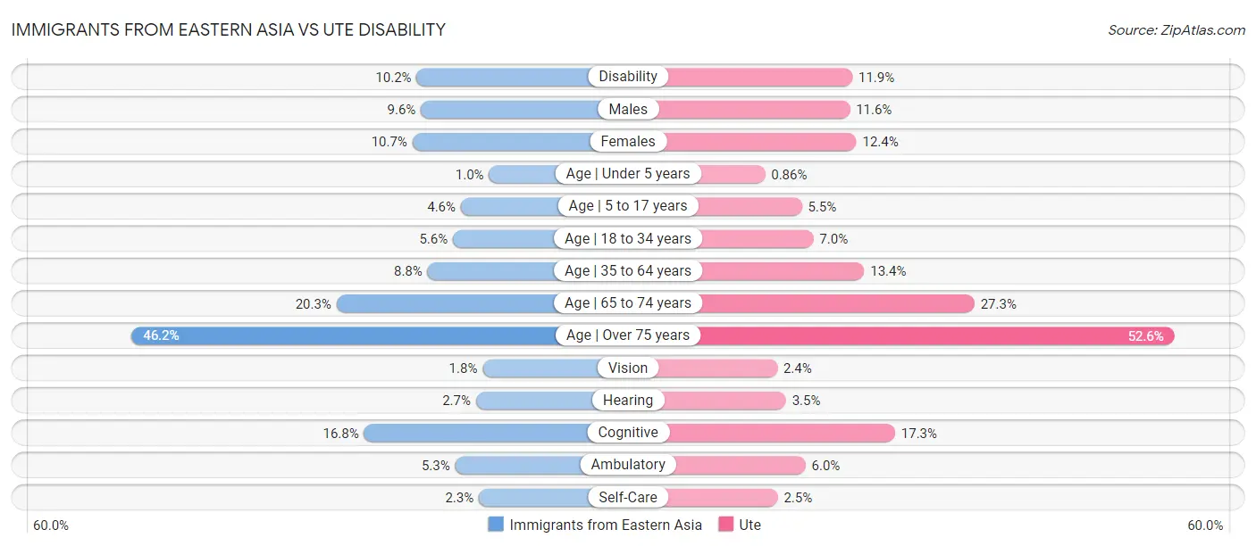 Immigrants from Eastern Asia vs Ute Disability