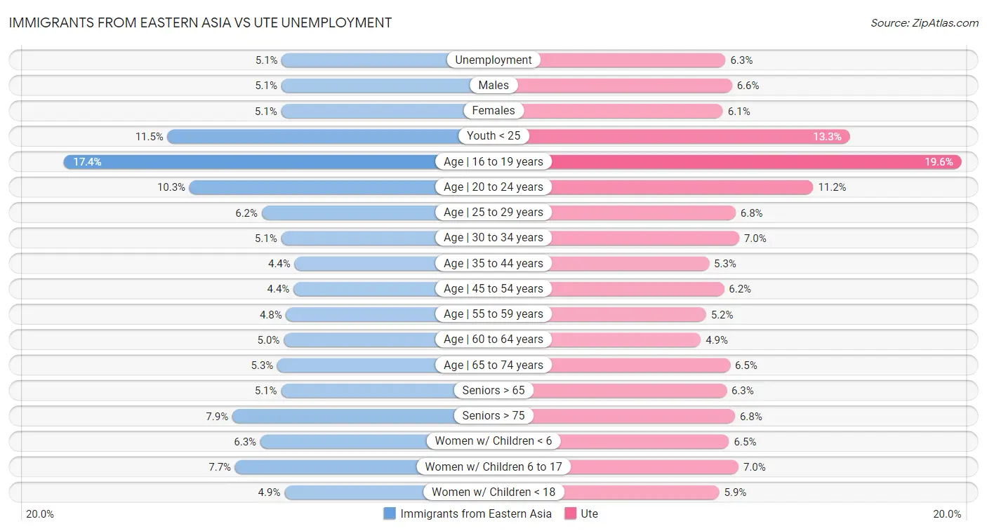 Immigrants from Eastern Asia vs Ute Unemployment