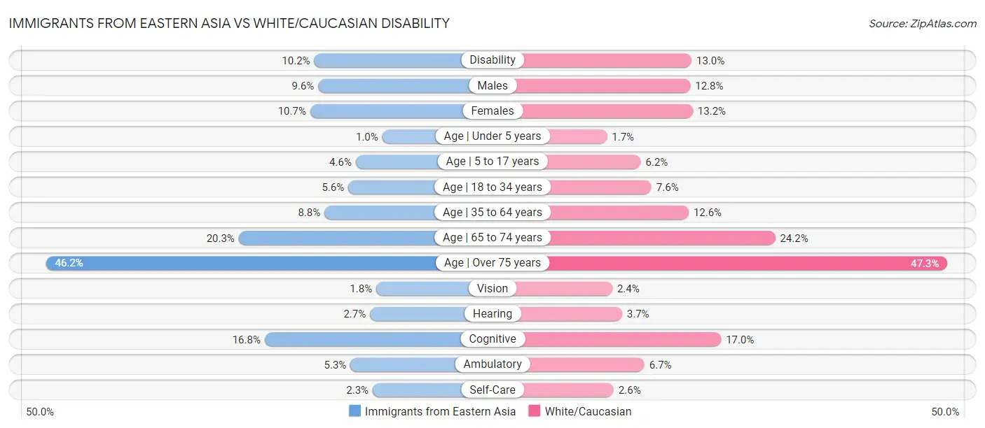 Immigrants from Eastern Asia vs White/Caucasian Disability