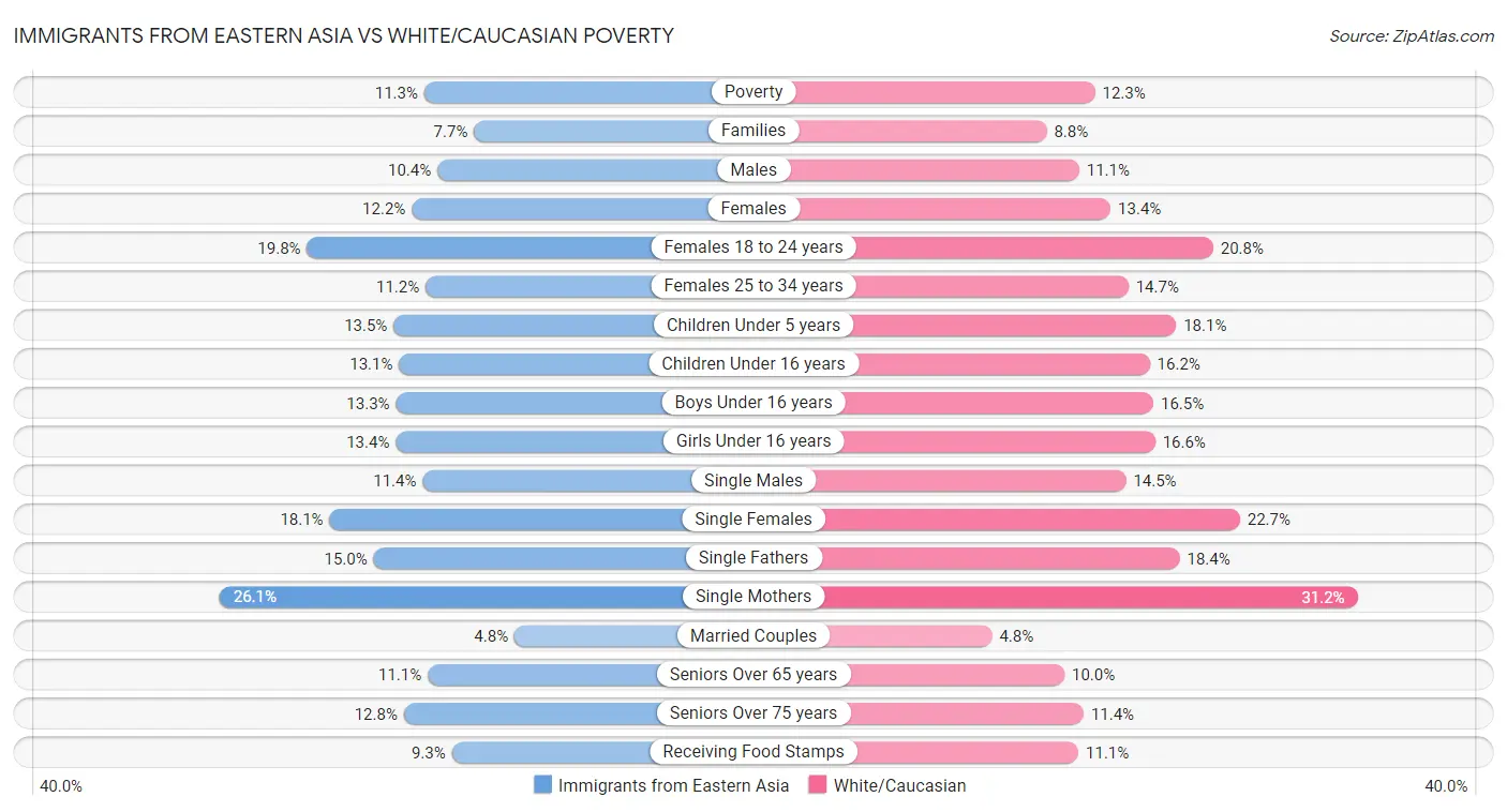 Immigrants from Eastern Asia vs White/Caucasian Poverty