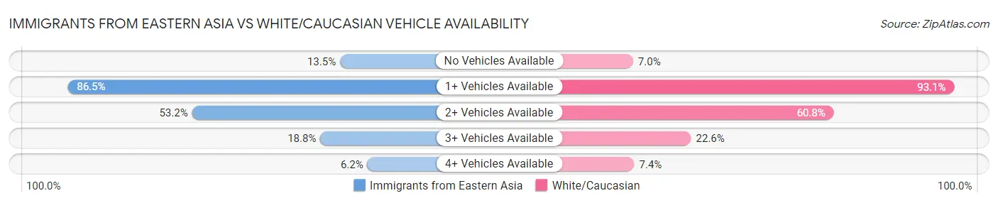 Immigrants from Eastern Asia vs White/Caucasian Vehicle Availability