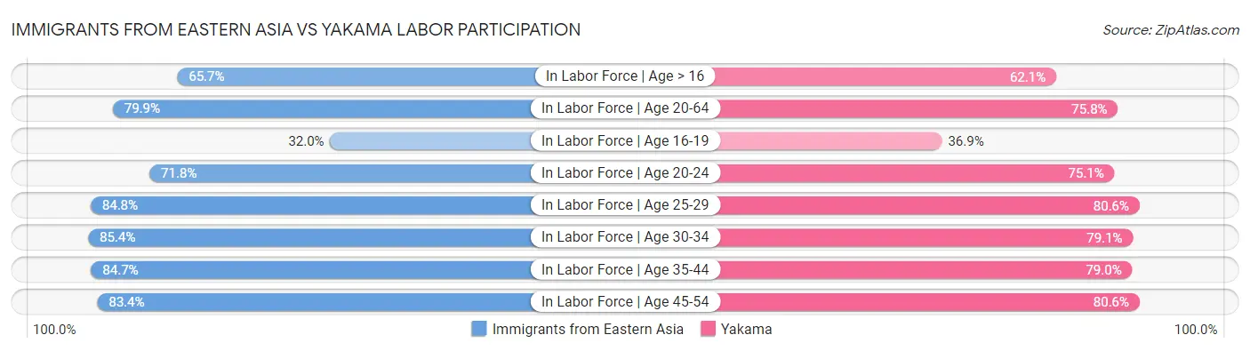 Immigrants from Eastern Asia vs Yakama Labor Participation