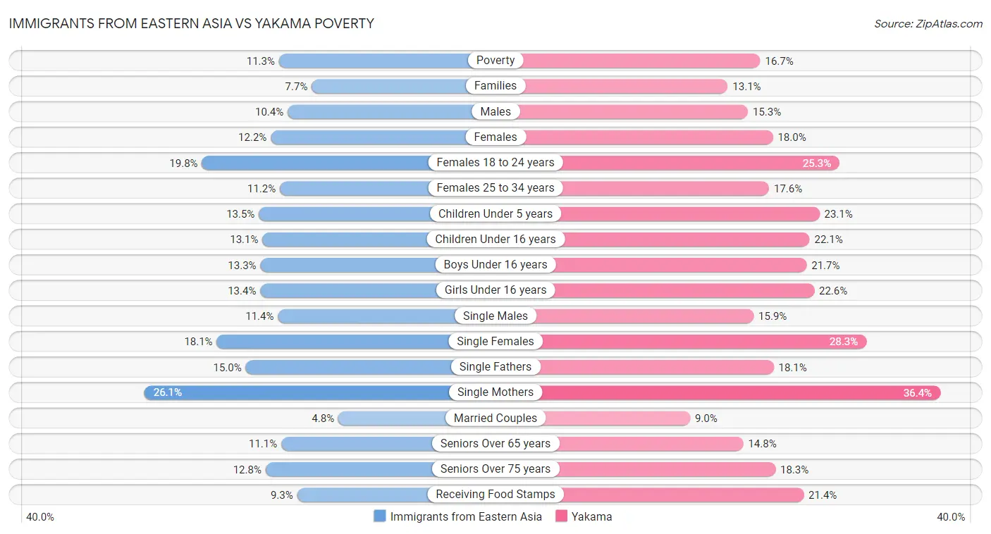 Immigrants from Eastern Asia vs Yakama Poverty
