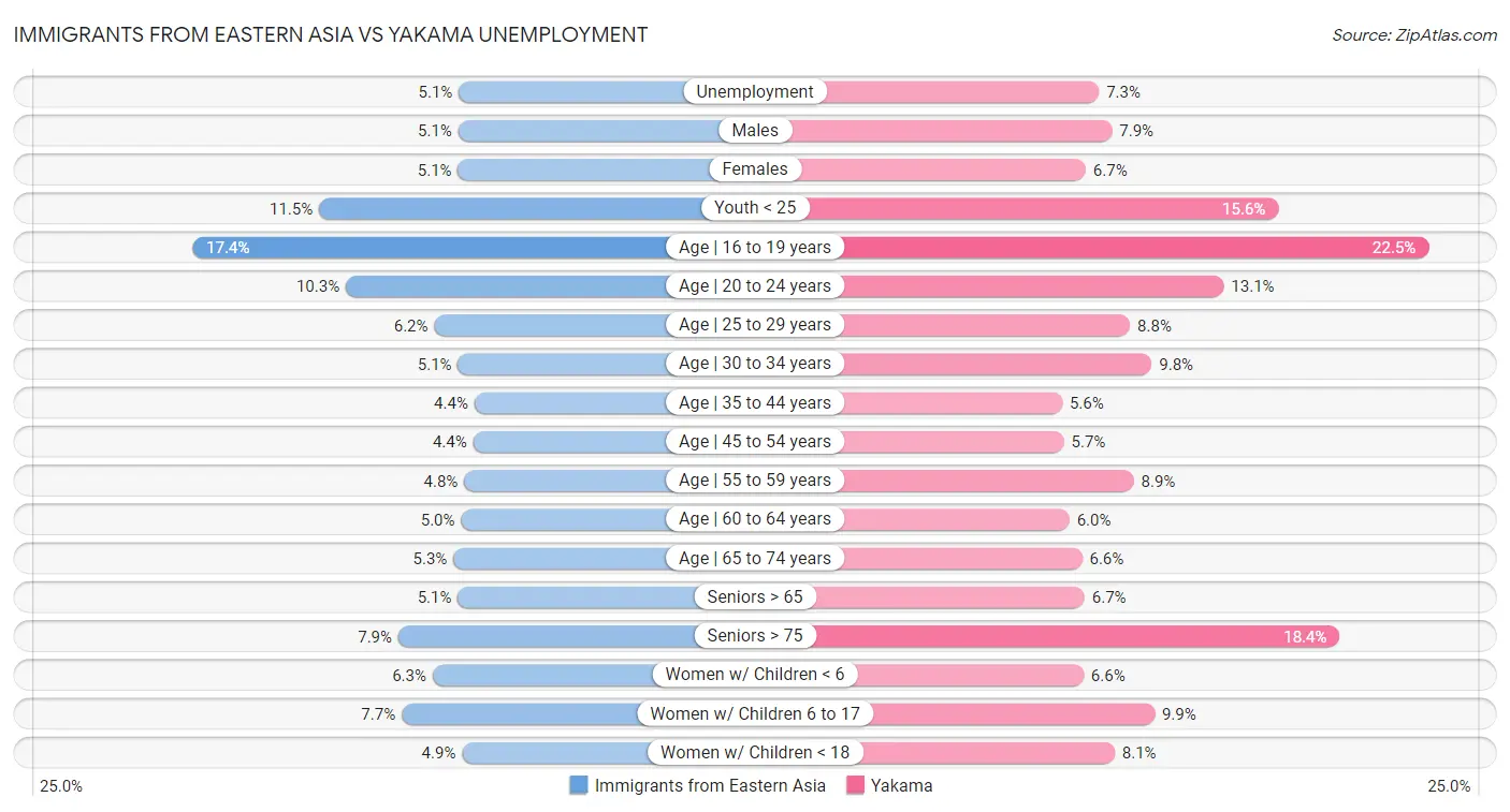 Immigrants from Eastern Asia vs Yakama Unemployment