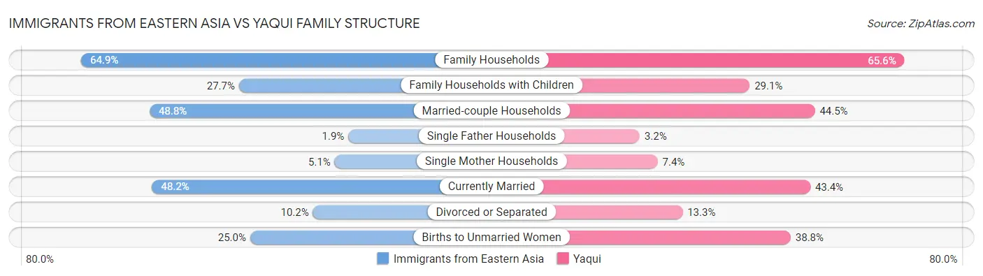 Immigrants from Eastern Asia vs Yaqui Family Structure
