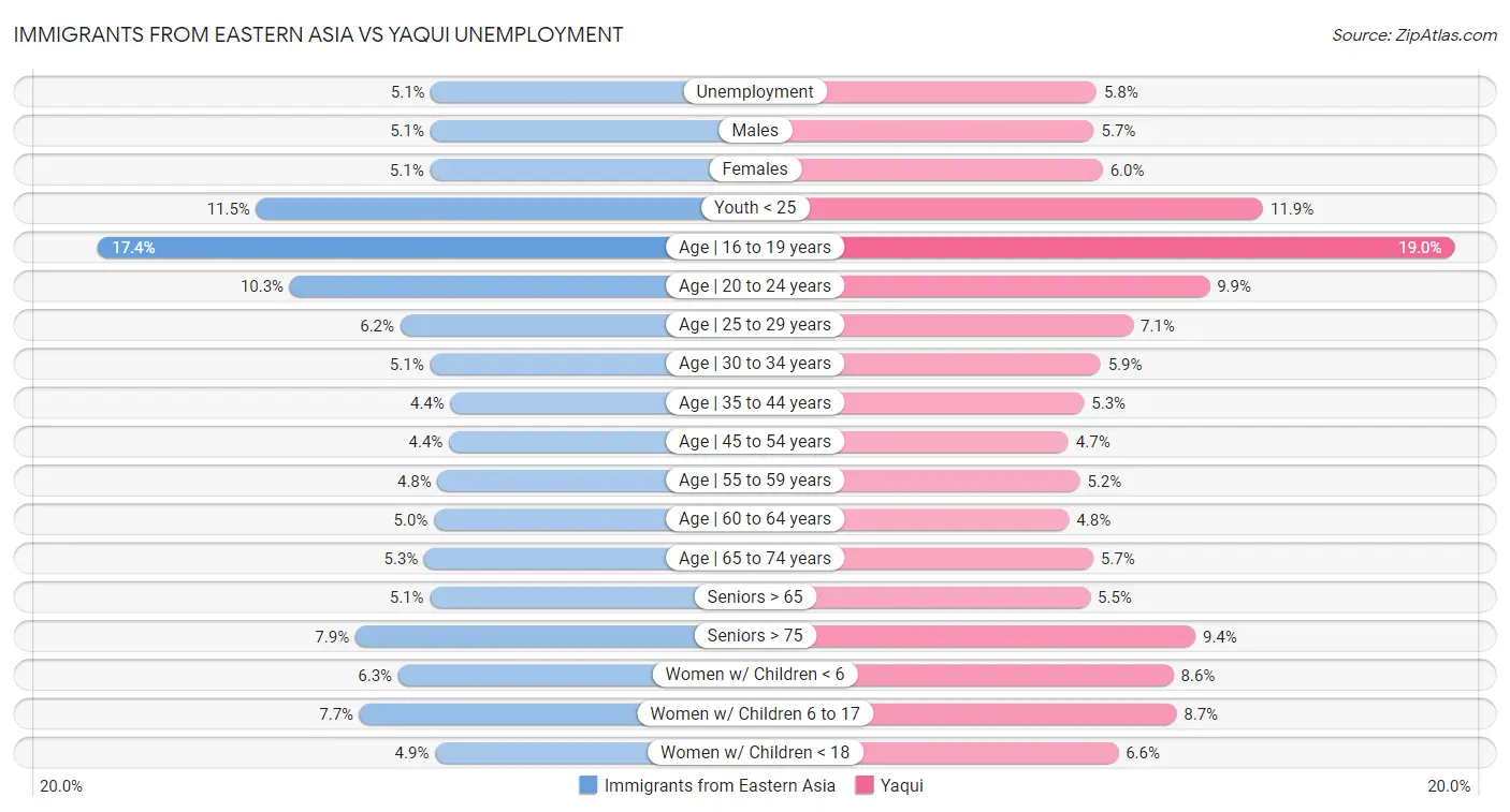 Immigrants from Eastern Asia vs Yaqui Unemployment
