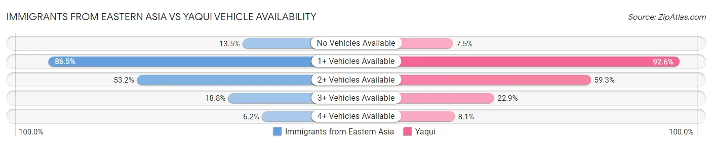 Immigrants from Eastern Asia vs Yaqui Vehicle Availability