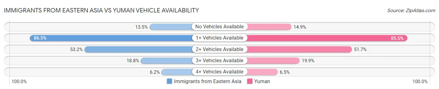 Immigrants from Eastern Asia vs Yuman Vehicle Availability