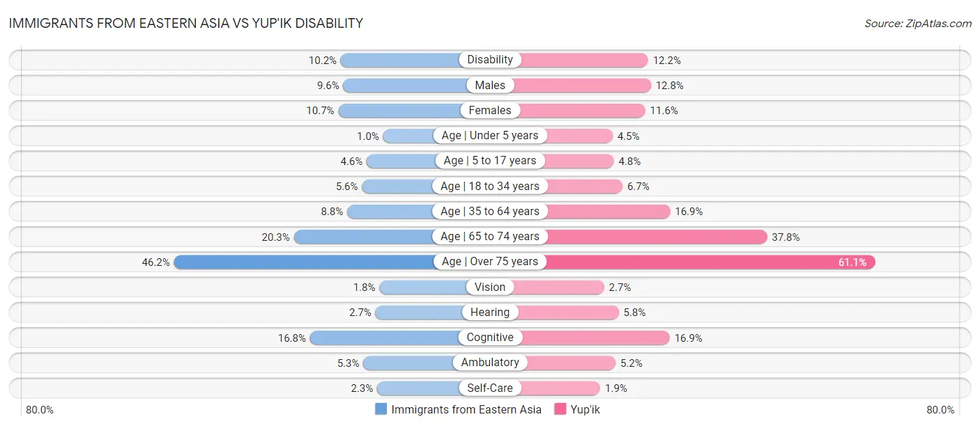 Immigrants from Eastern Asia vs Yup'ik Disability