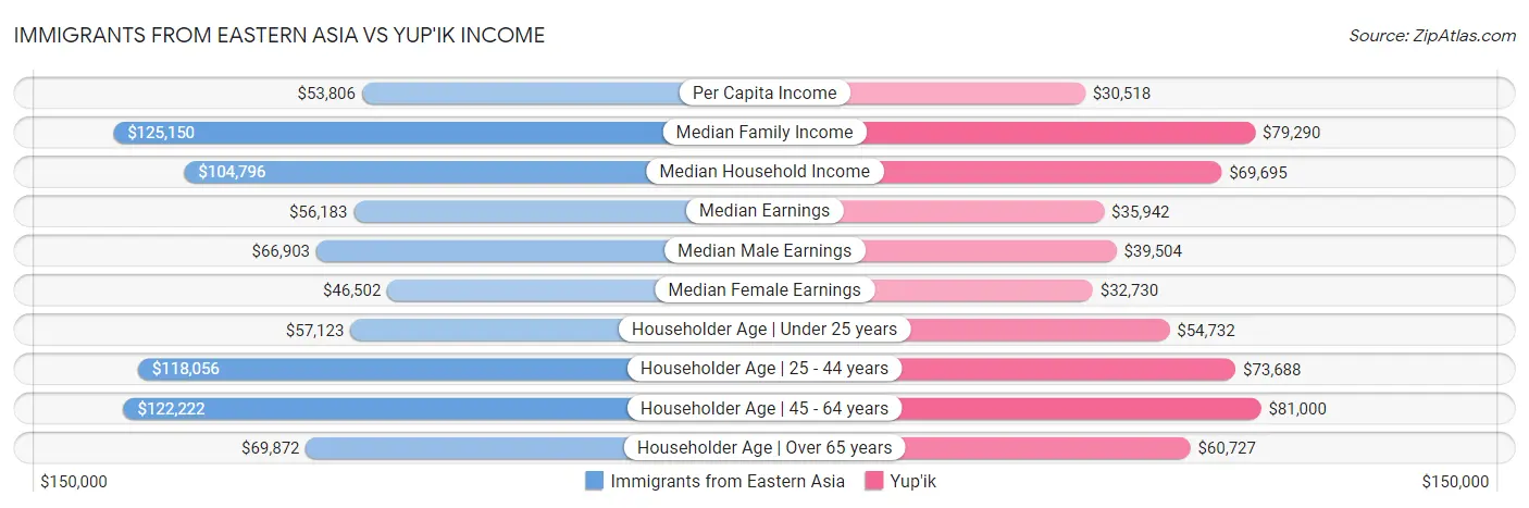 Immigrants from Eastern Asia vs Yup'ik Income
