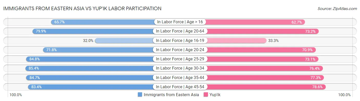 Immigrants from Eastern Asia vs Yup'ik Labor Participation