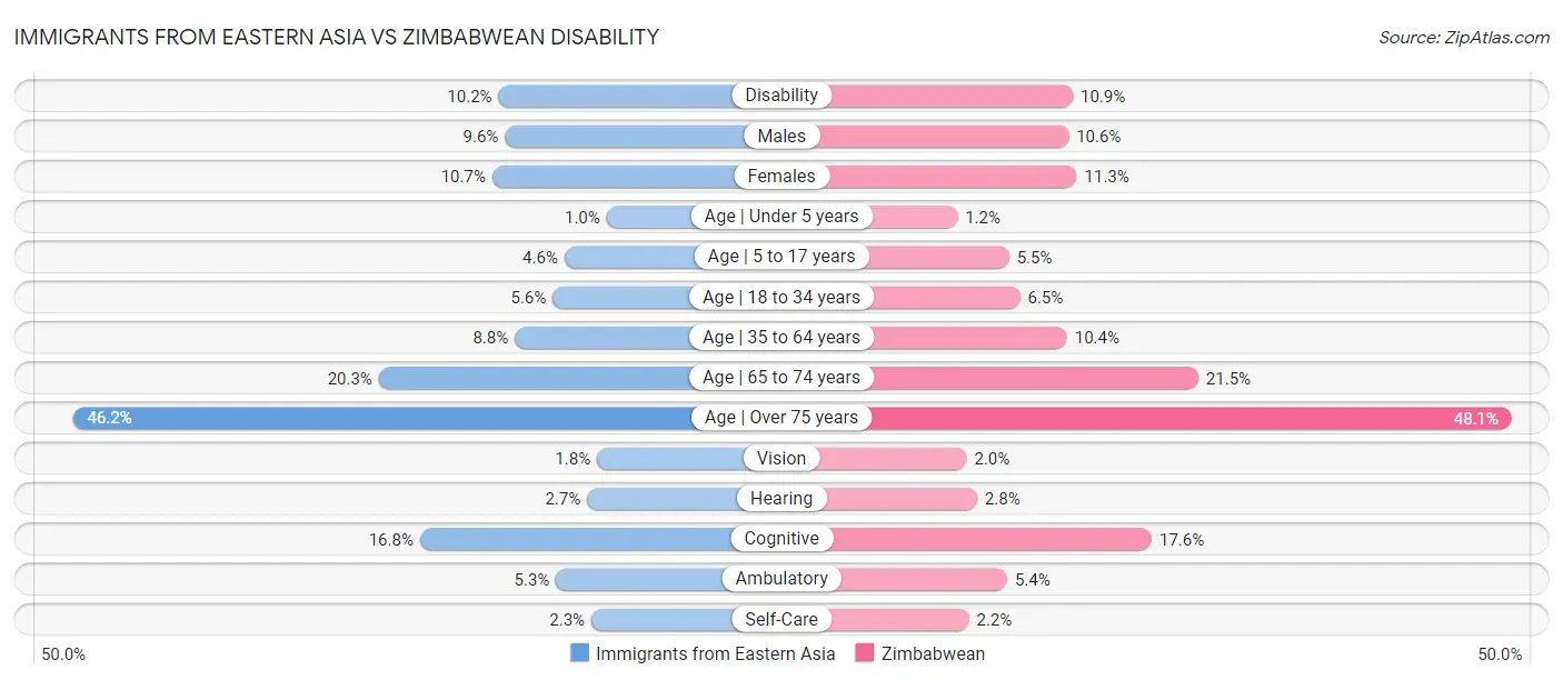 Immigrants from Eastern Asia vs Zimbabwean Disability