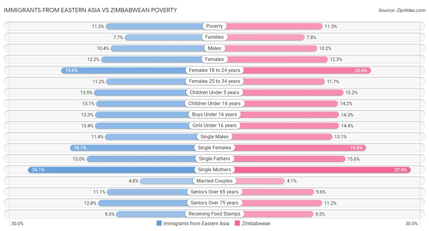Immigrants from Eastern Asia vs Zimbabwean Poverty