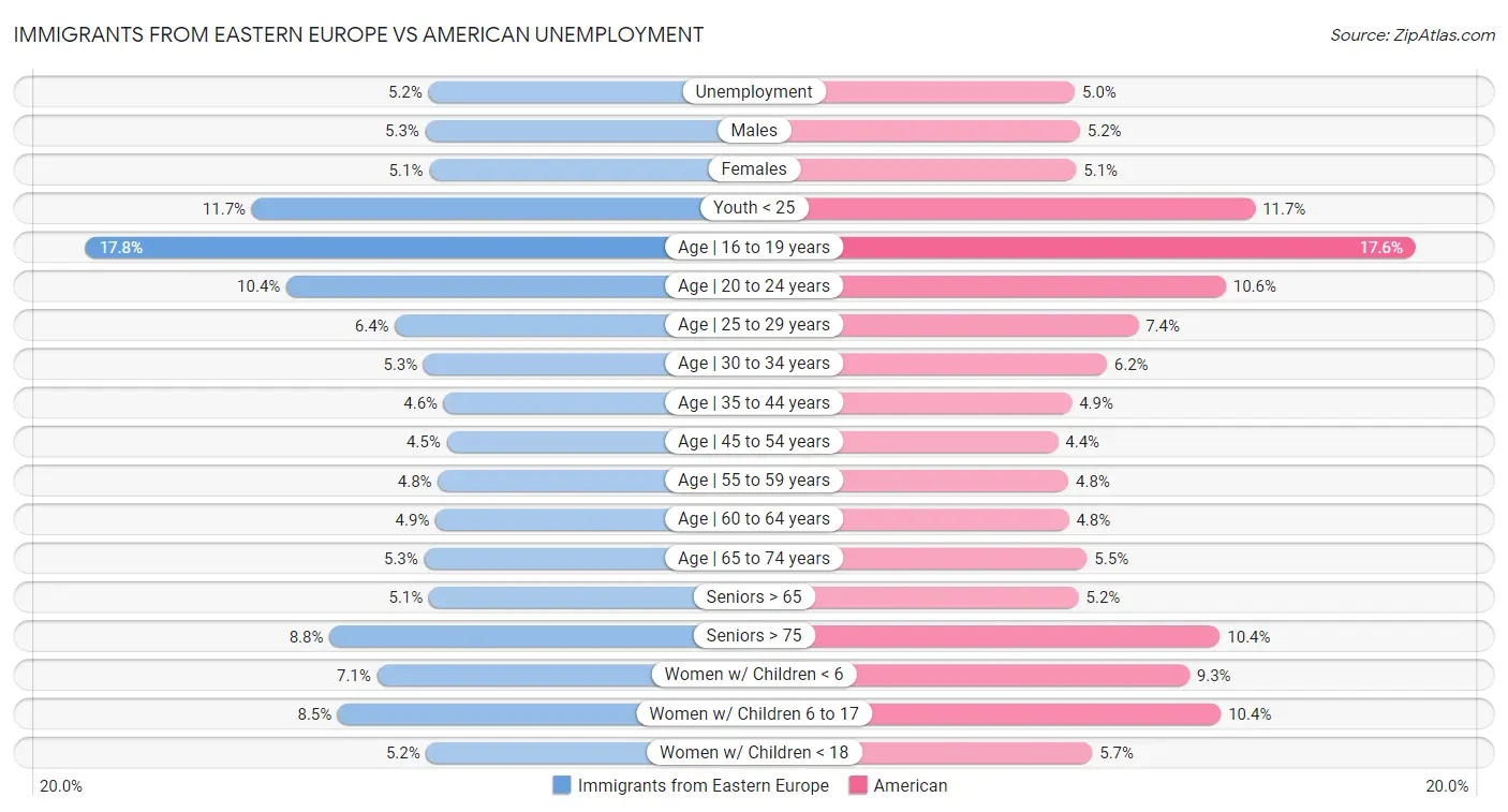 Immigrants from Eastern Europe vs American Unemployment