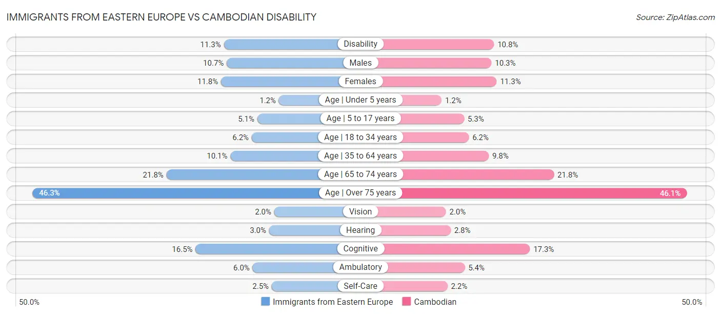 Immigrants from Eastern Europe vs Cambodian Disability