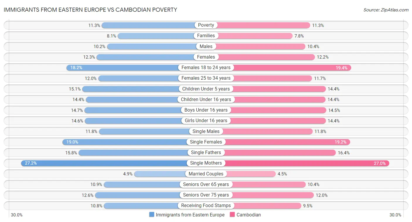 Immigrants from Eastern Europe vs Cambodian Poverty