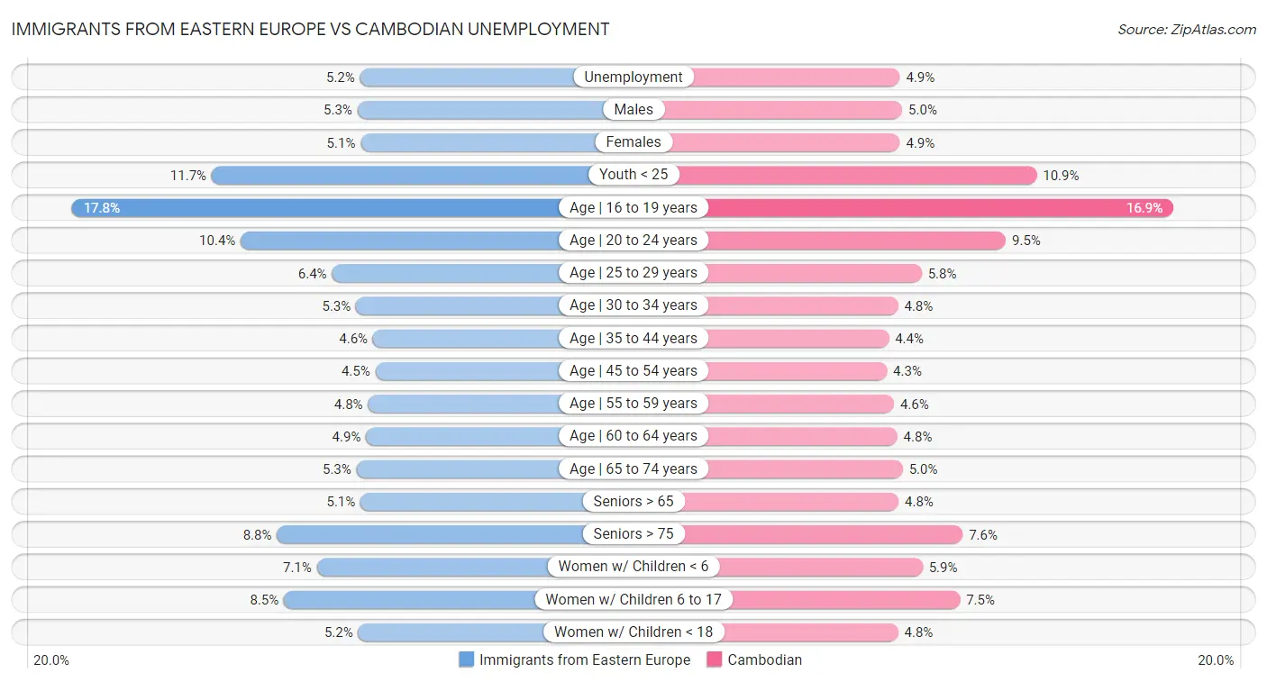Immigrants from Eastern Europe vs Cambodian Unemployment