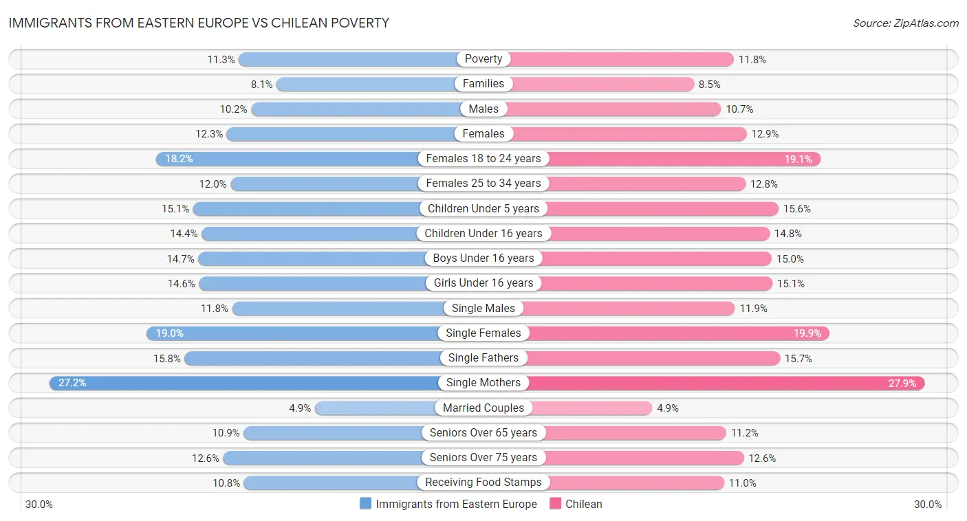 Immigrants from Eastern Europe vs Chilean Poverty