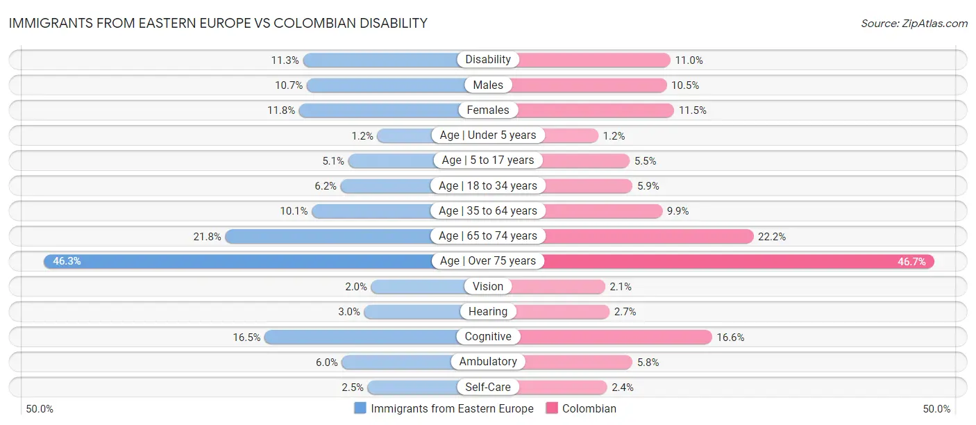 Immigrants from Eastern Europe vs Colombian Disability