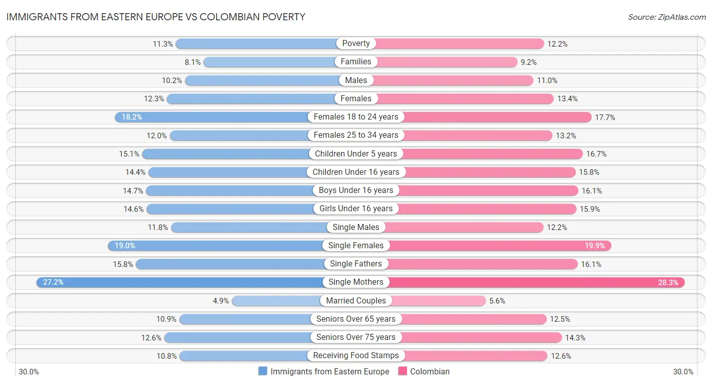 Immigrants from Eastern Europe vs Colombian Poverty