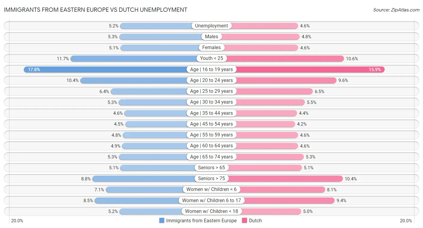 Immigrants from Eastern Europe vs Dutch Unemployment