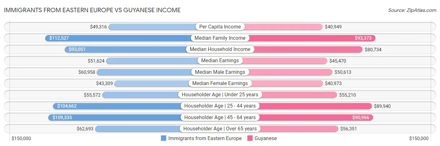 Immigrants from Eastern Europe vs Guyanese Income