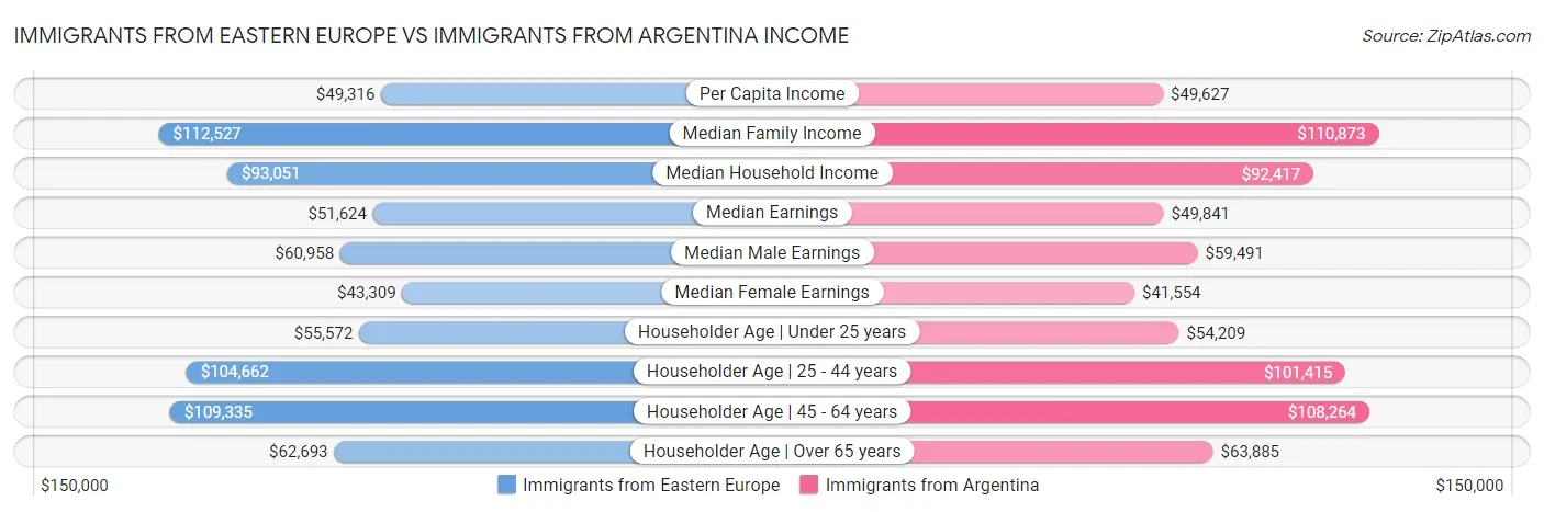 Immigrants from Eastern Europe vs Immigrants from Argentina Income