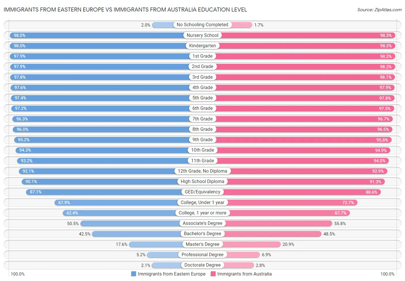 Immigrants from Eastern Europe vs Immigrants from Australia Education Level