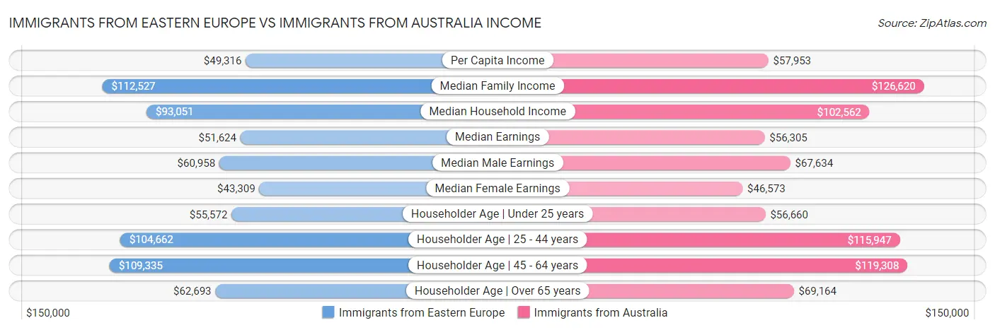Immigrants from Eastern Europe vs Immigrants from Australia Income