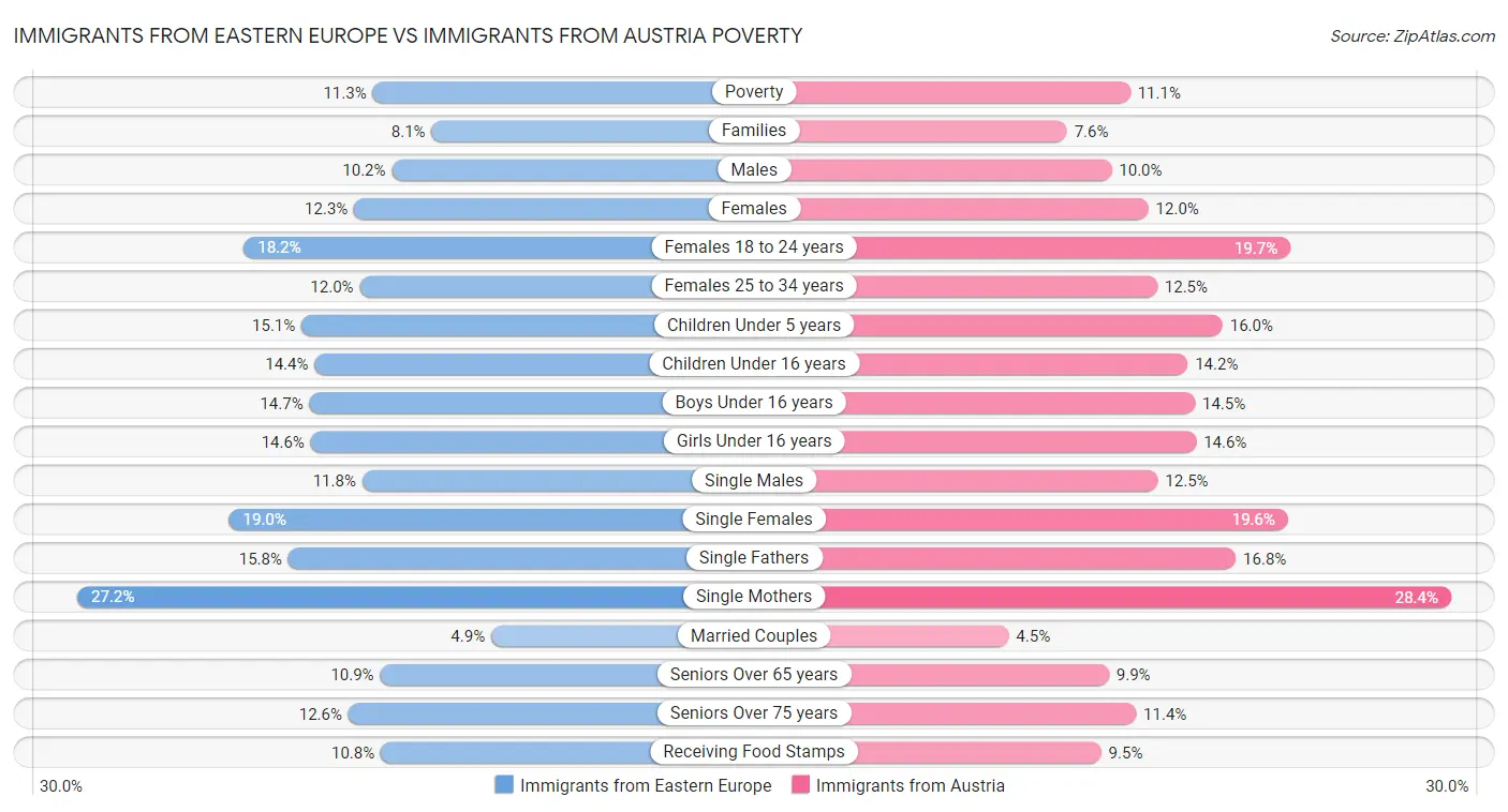 Immigrants from Eastern Europe vs Immigrants from Austria Poverty
