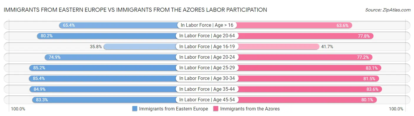 Immigrants from Eastern Europe vs Immigrants from the Azores Labor Participation