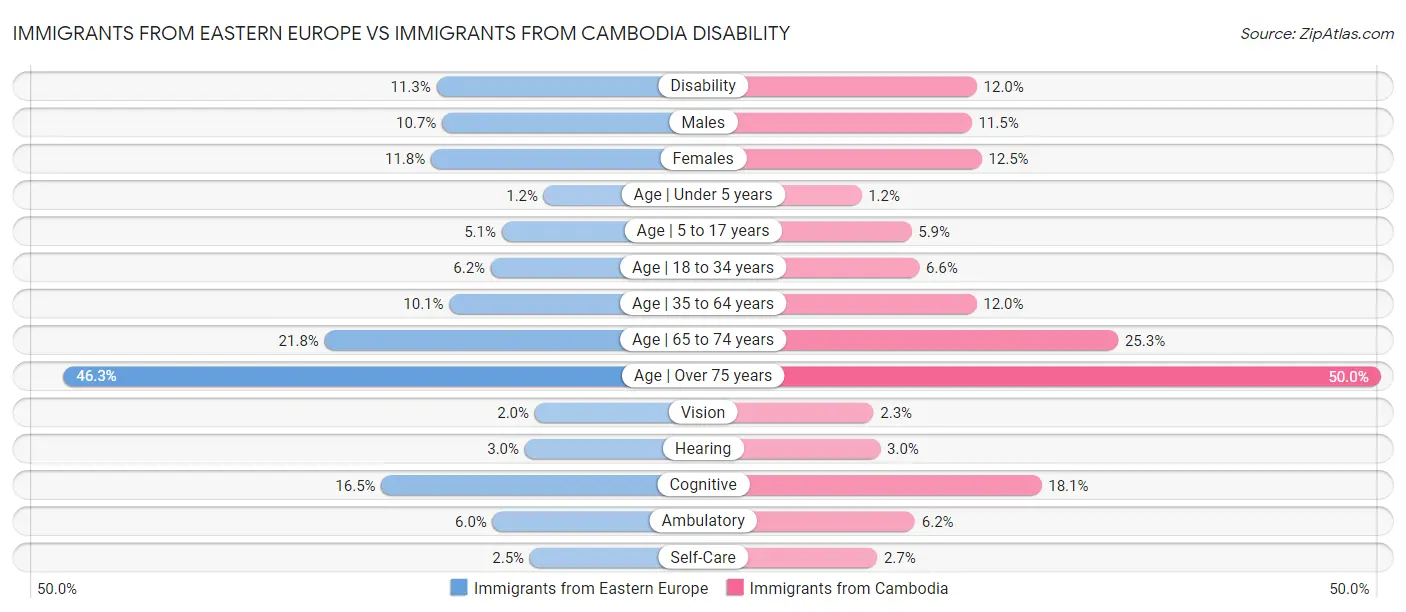 Immigrants from Eastern Europe vs Immigrants from Cambodia Disability