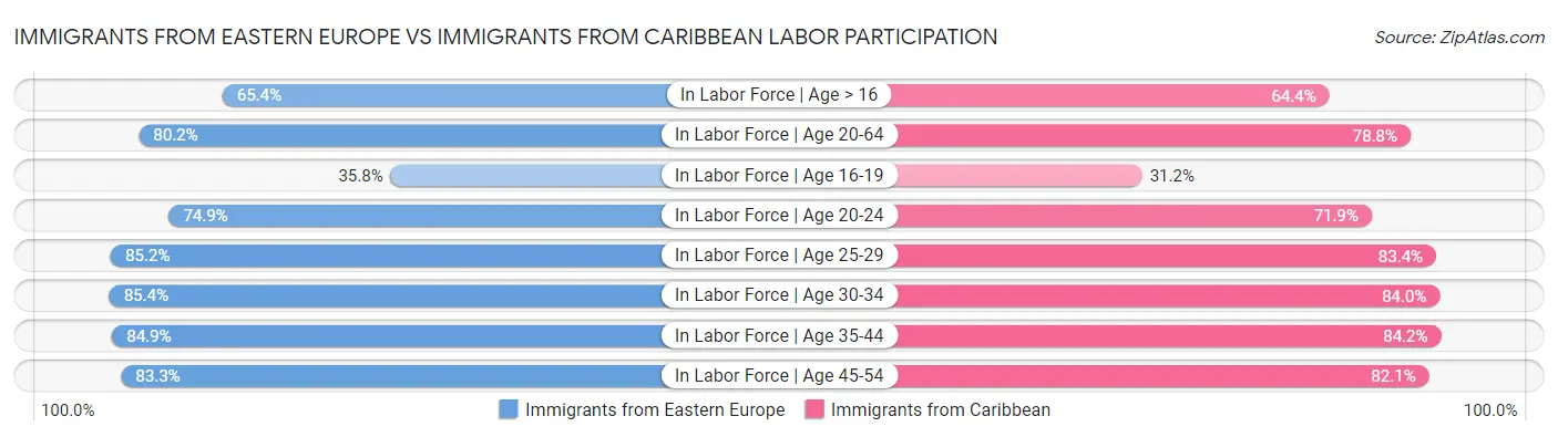 Immigrants from Eastern Europe vs Immigrants from Caribbean Labor Participation