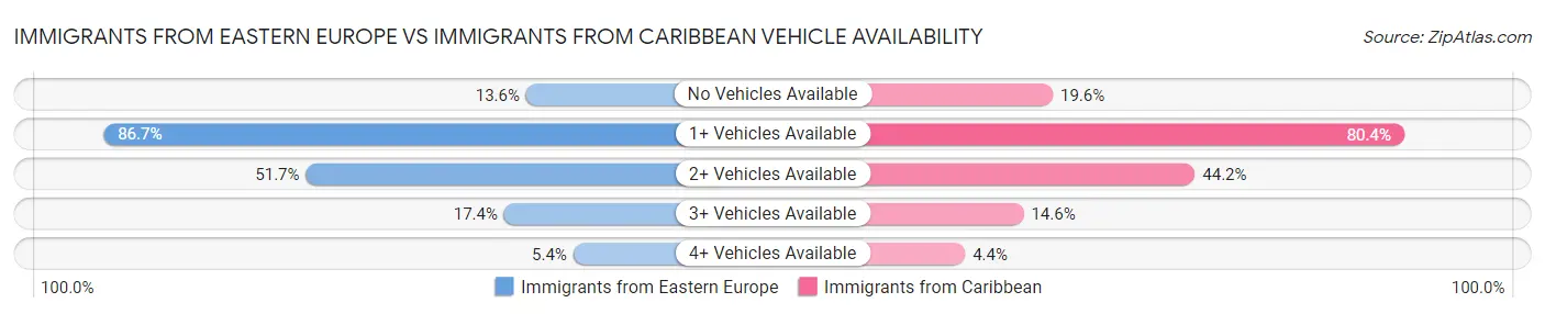 Immigrants from Eastern Europe vs Immigrants from Caribbean Vehicle Availability