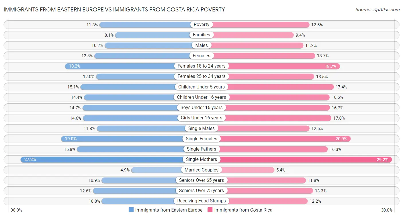 Immigrants from Eastern Europe vs Immigrants from Costa Rica Poverty