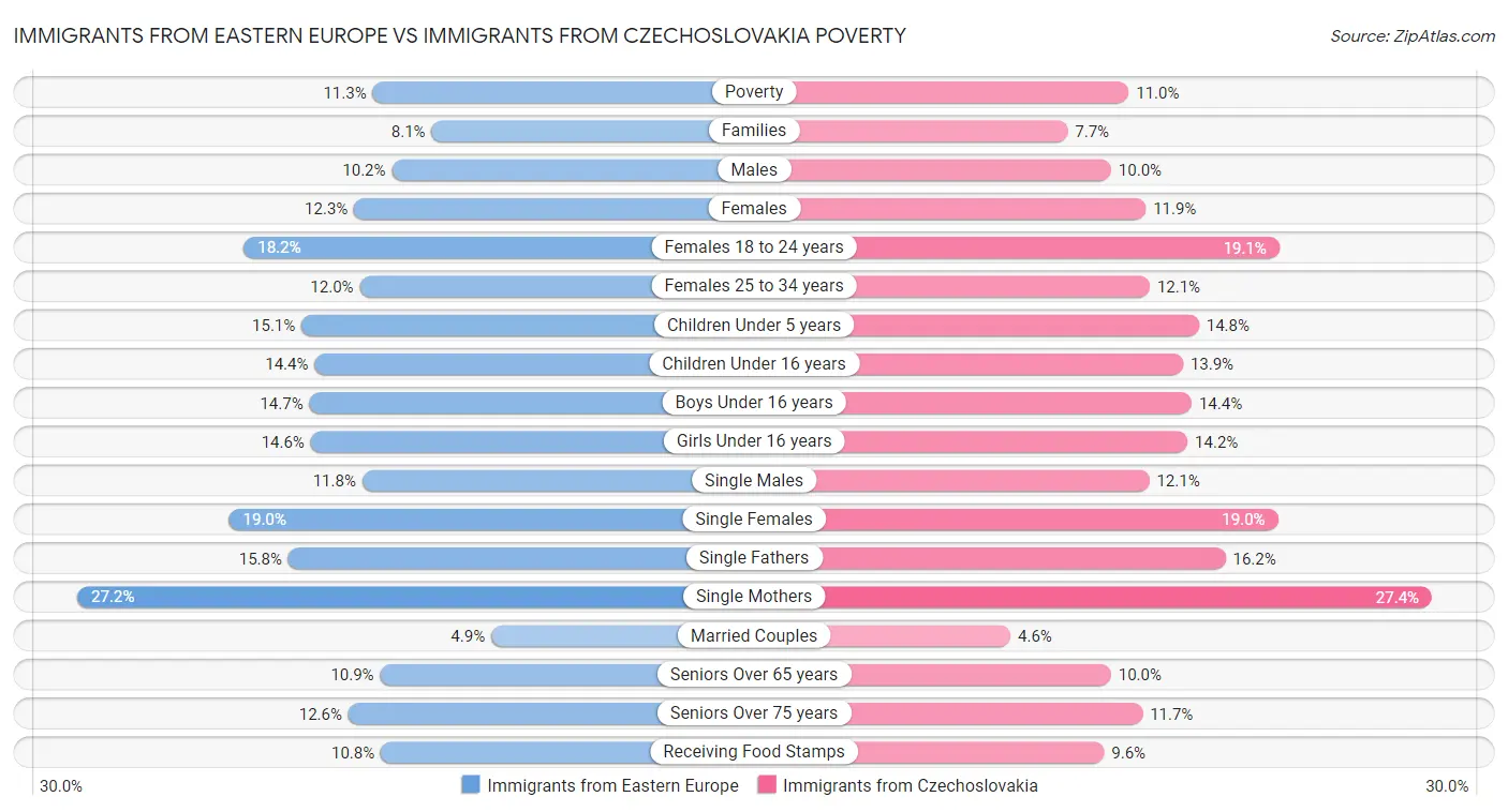 Immigrants from Eastern Europe vs Immigrants from Czechoslovakia Poverty