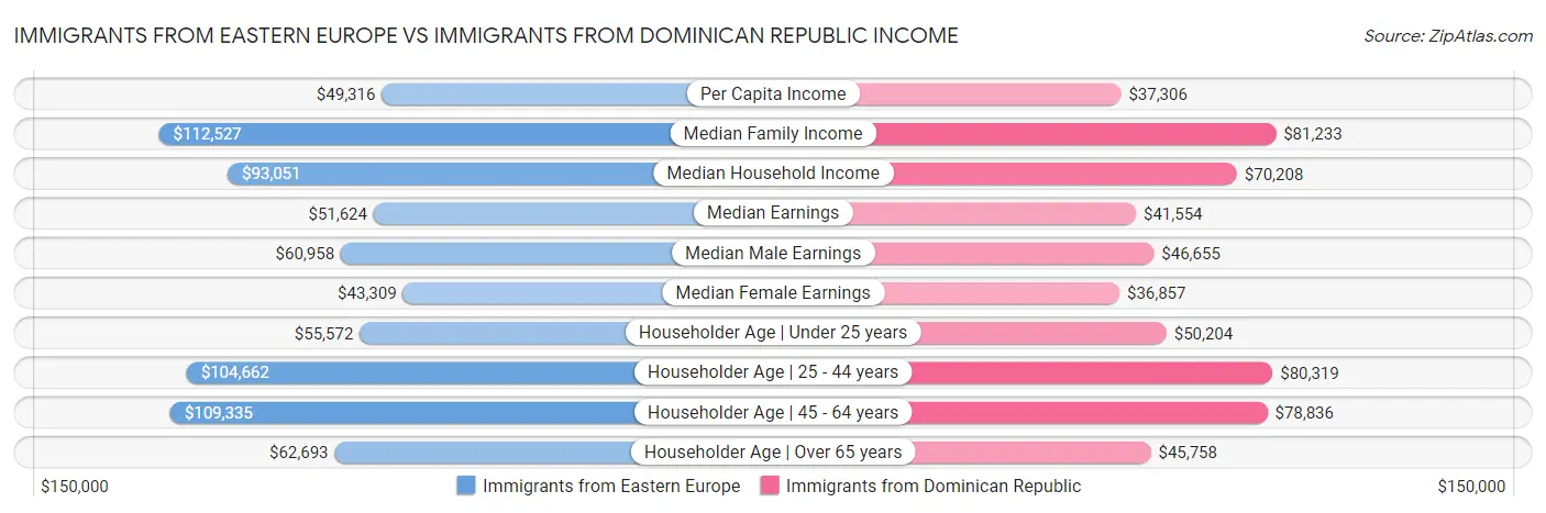 Immigrants from Eastern Europe vs Immigrants from Dominican Republic Income