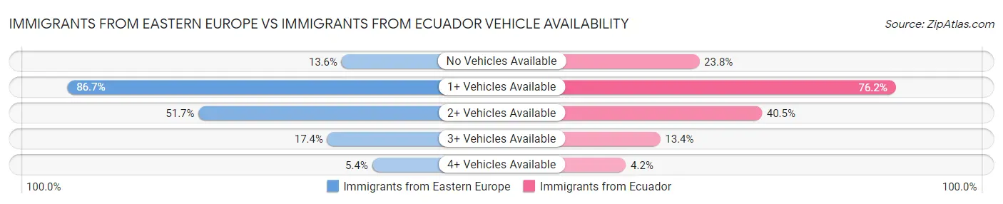 Immigrants from Eastern Europe vs Immigrants from Ecuador Vehicle Availability