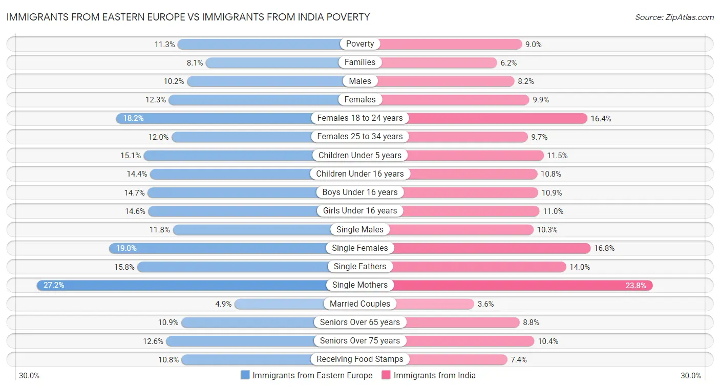 Immigrants from Eastern Europe vs Immigrants from India Poverty