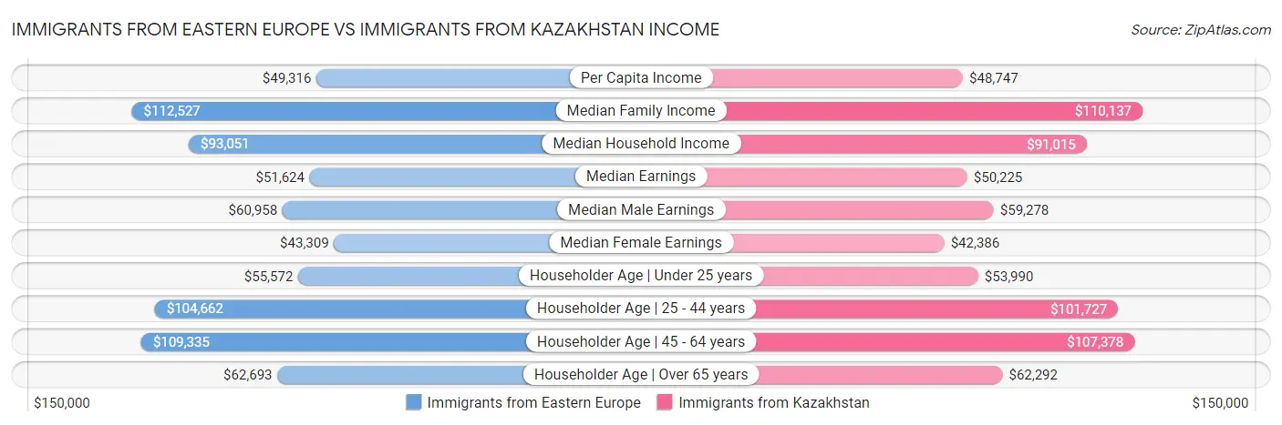 Immigrants from Eastern Europe vs Immigrants from Kazakhstan Income