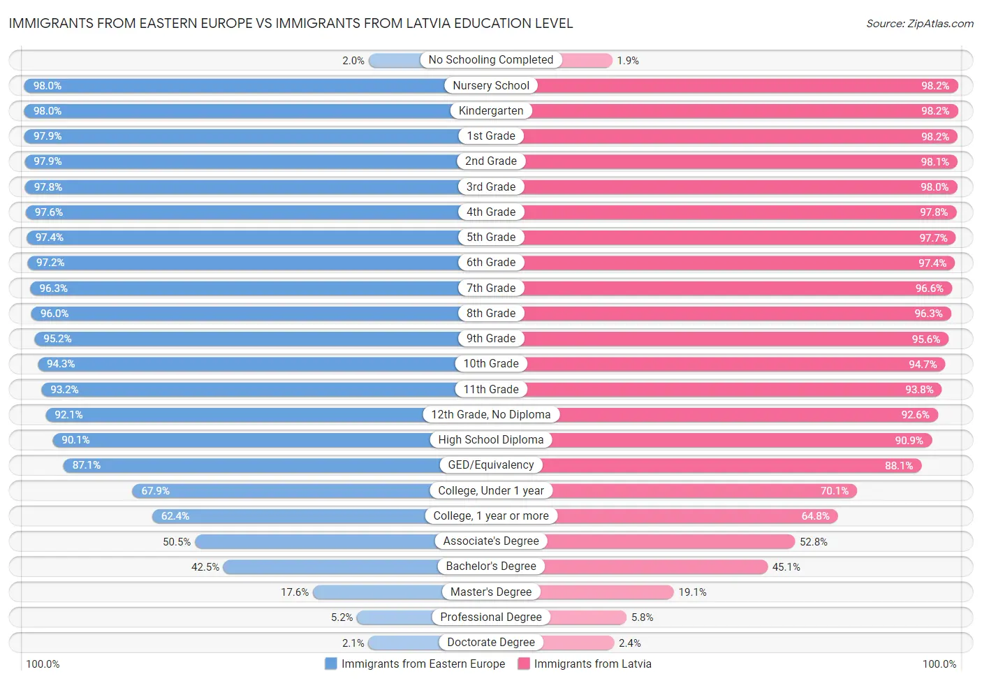 Immigrants from Eastern Europe vs Immigrants from Latvia Education Level