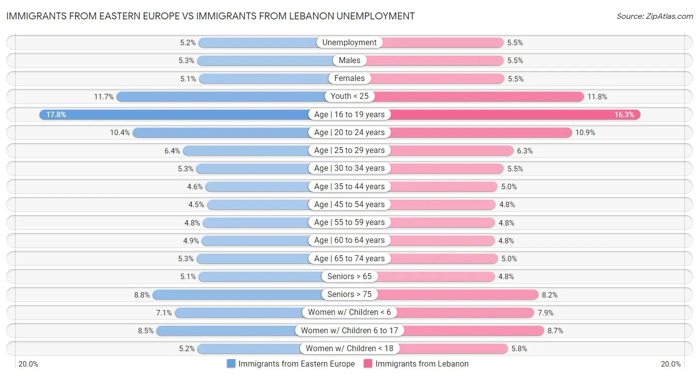 Immigrants from Eastern Europe vs Immigrants from Lebanon Unemployment