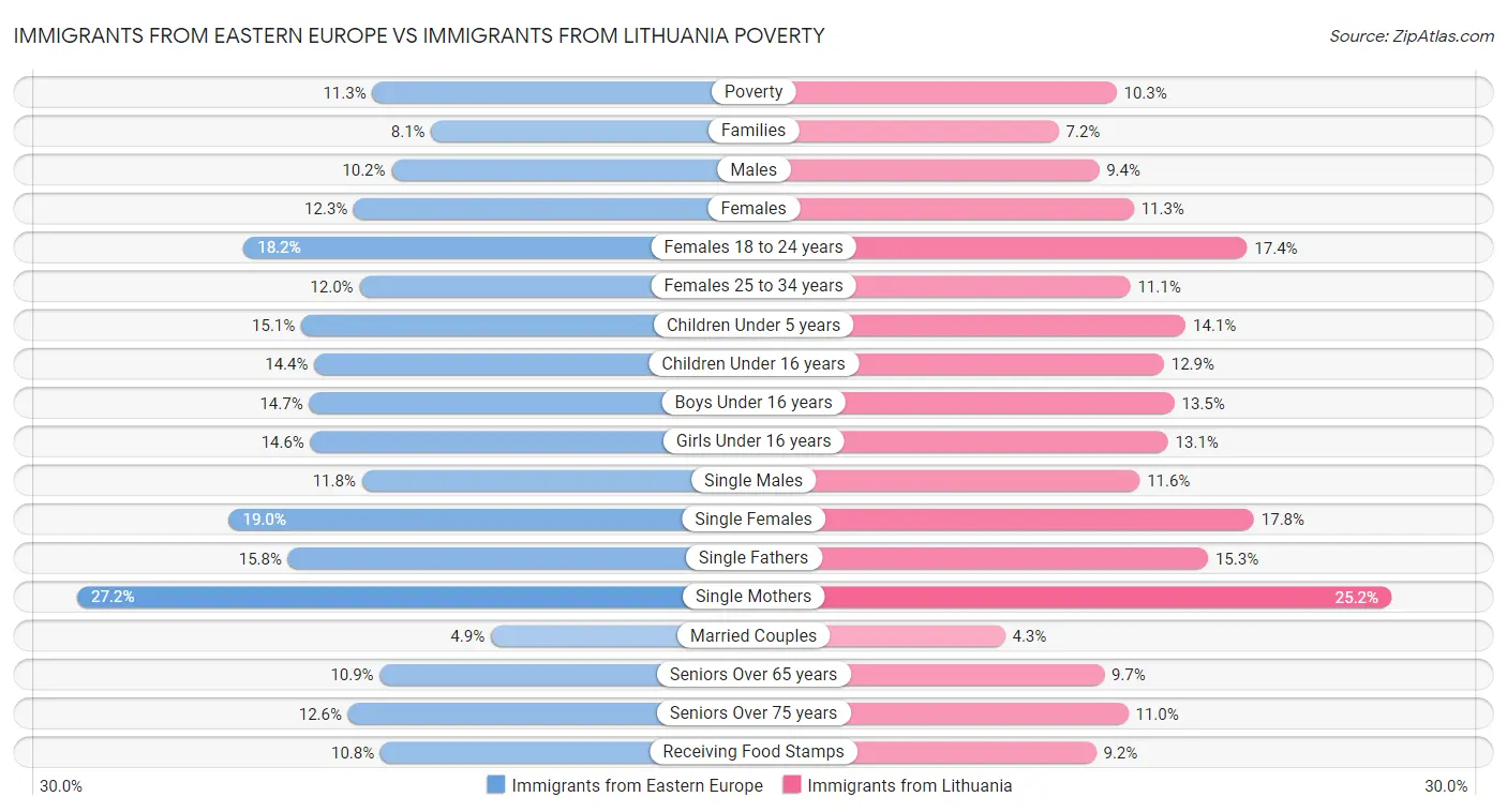 Immigrants from Eastern Europe vs Immigrants from Lithuania Poverty