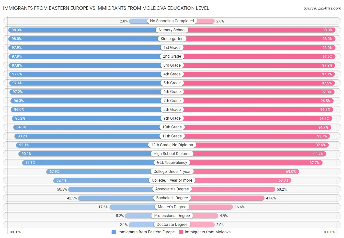Immigrants from Eastern Europe vs Immigrants from Moldova Education Level