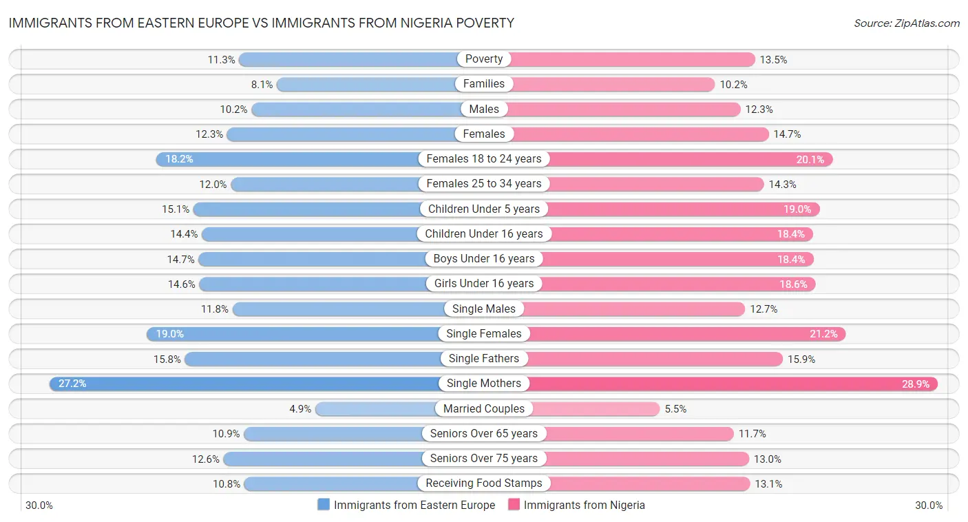 Immigrants from Eastern Europe vs Immigrants from Nigeria Poverty