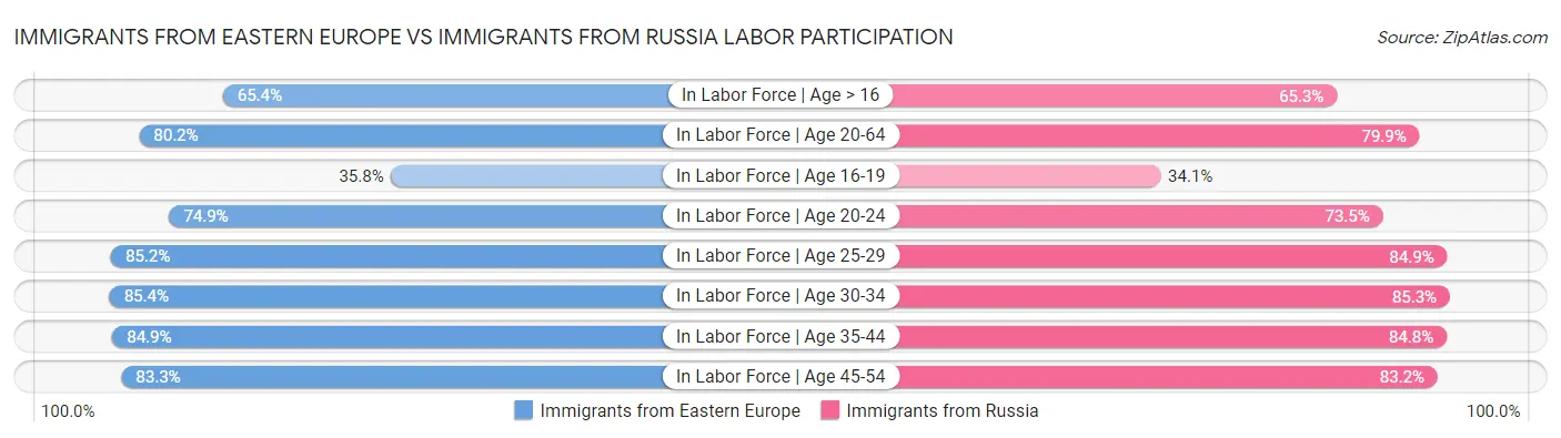 Immigrants from Eastern Europe vs Immigrants from Russia Labor Participation