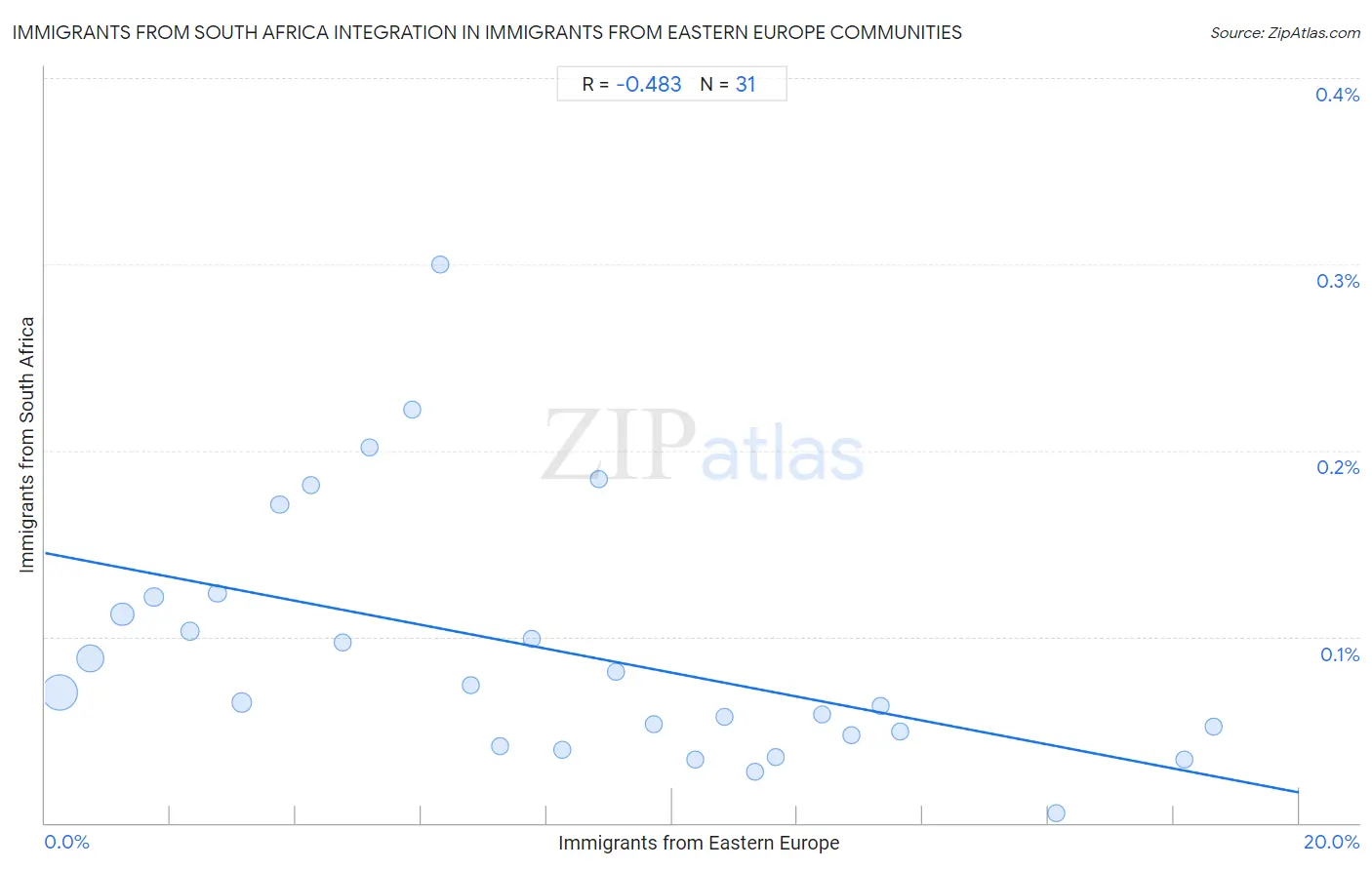 Immigrants from Eastern Europe Integration in Immigrants from South Africa Communities