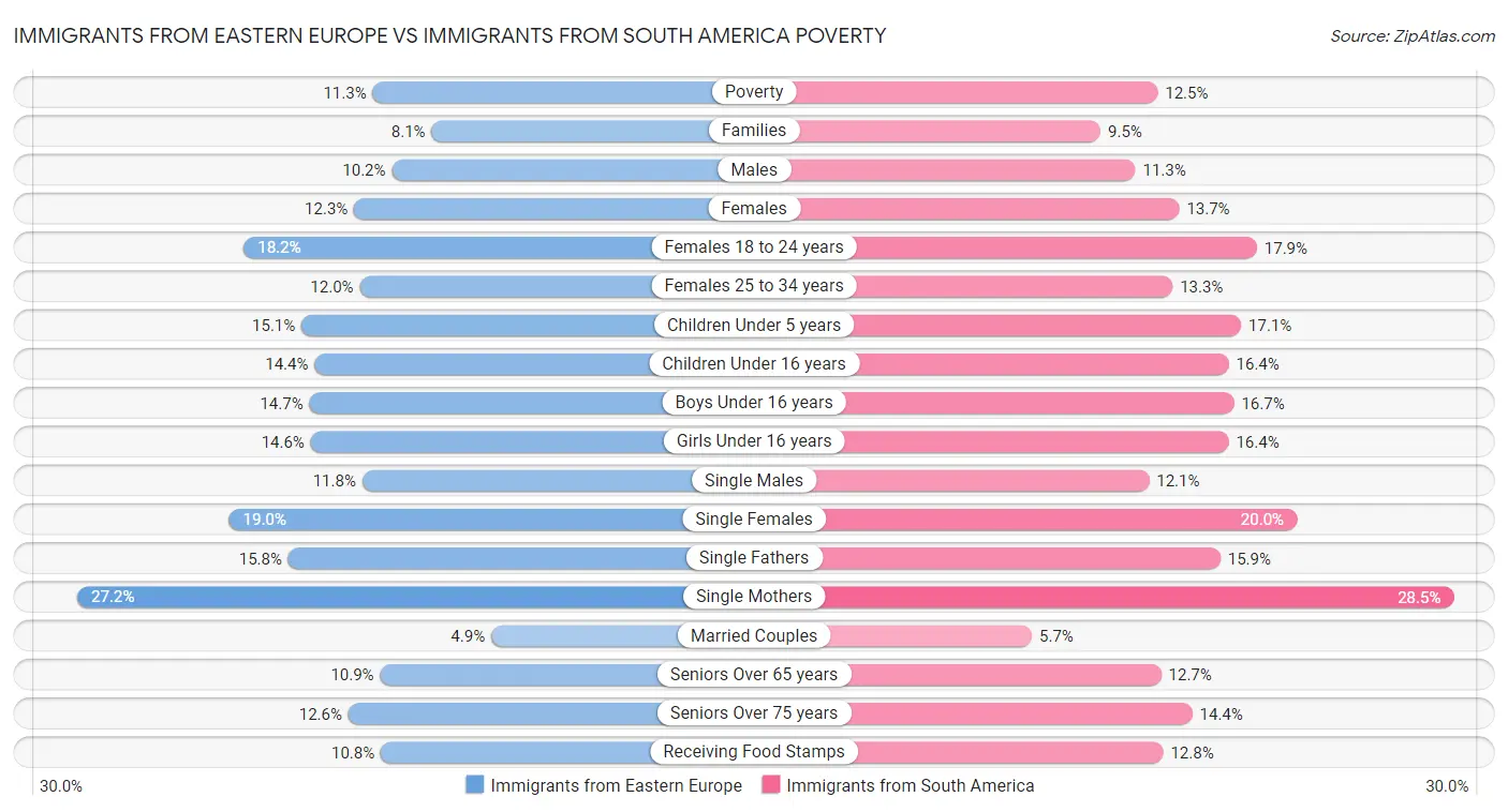 Immigrants from Eastern Europe vs Immigrants from South America Poverty