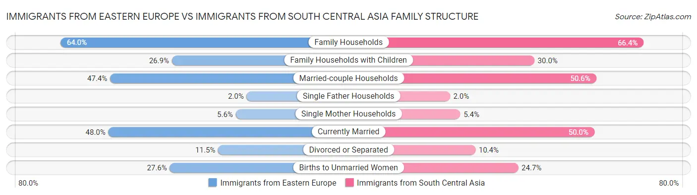 Immigrants from Eastern Europe vs Immigrants from South Central Asia Family Structure