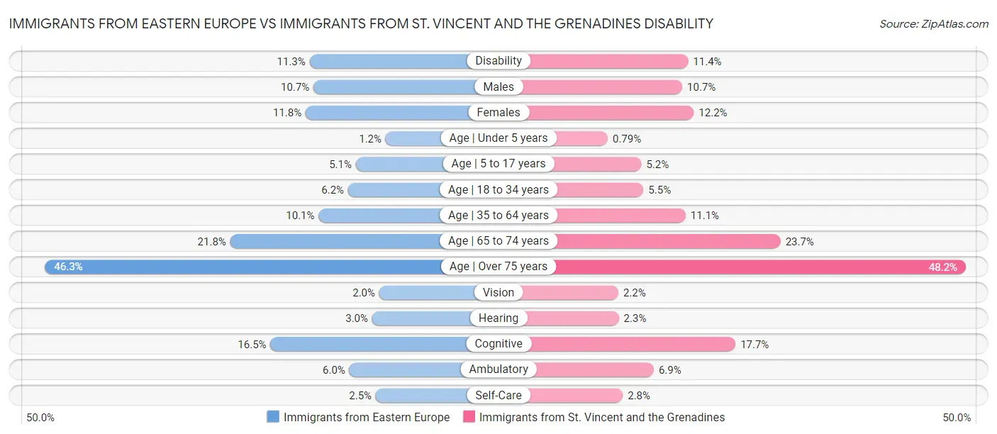 Immigrants from Eastern Europe vs Immigrants from St. Vincent and the Grenadines Disability